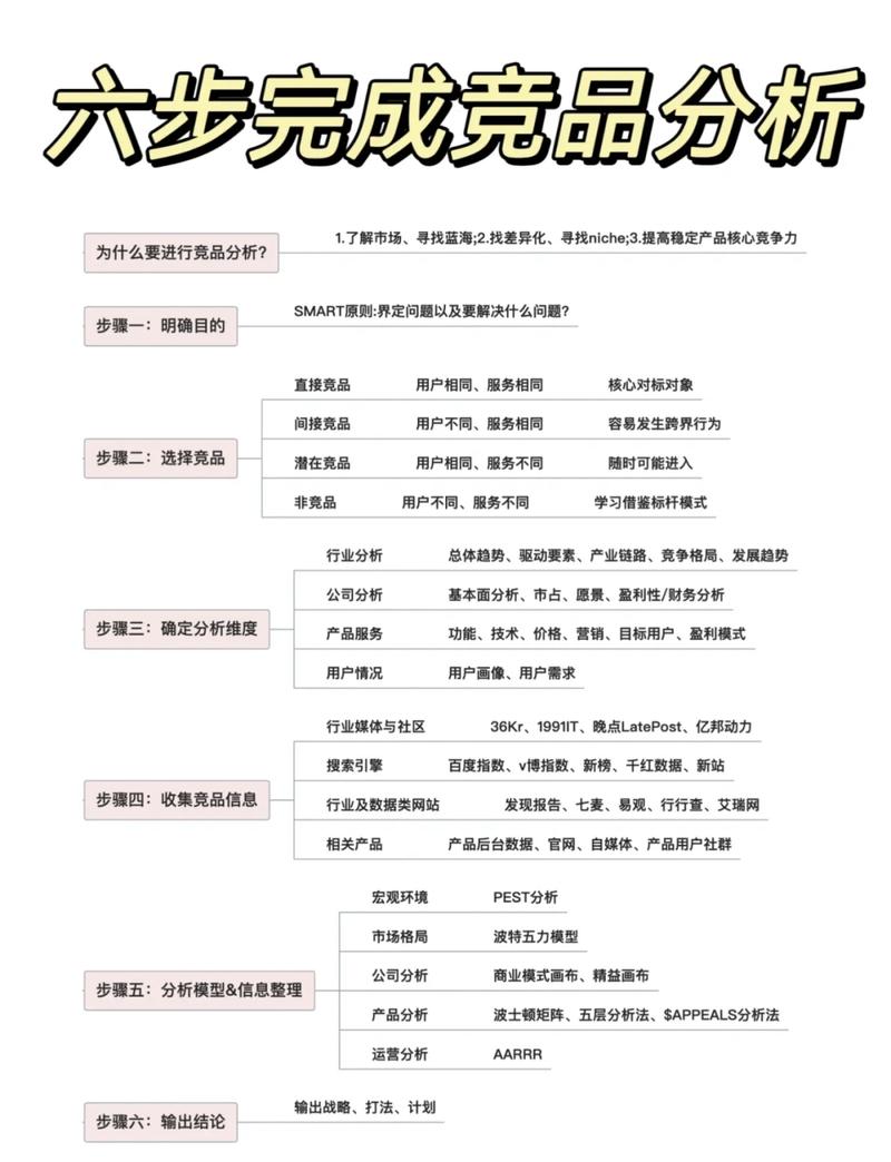 快速竞品分析:六步搞定!